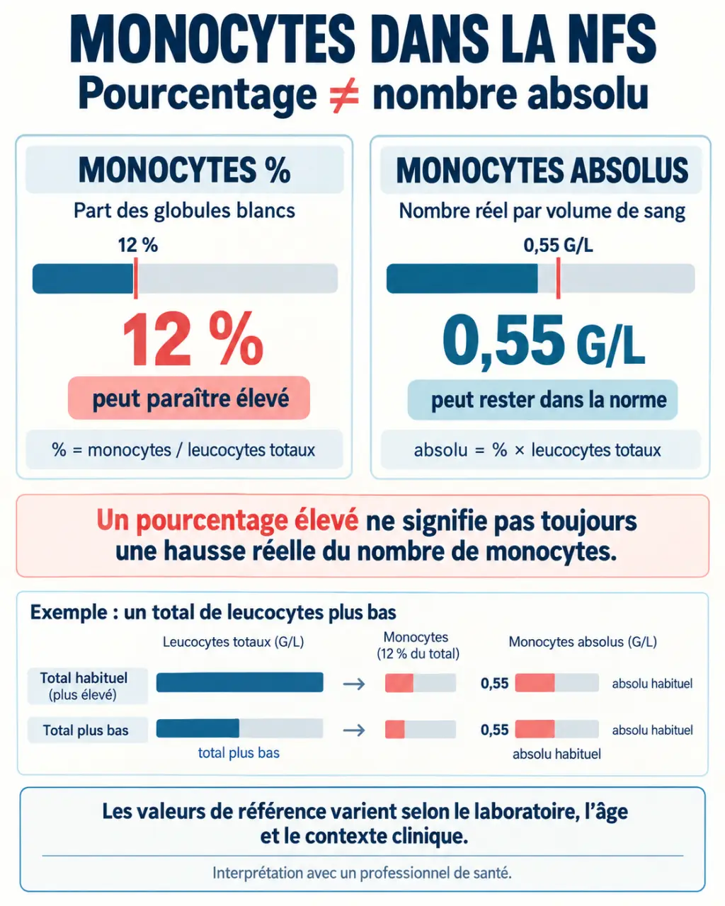 Infographie pour comprendre un taux de monocytes elevé entre pourcentage et valeur absolue